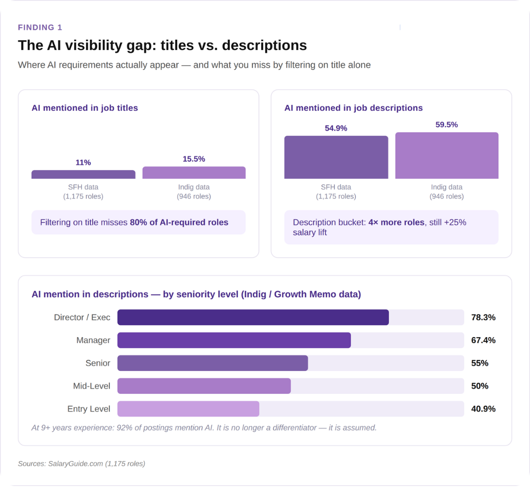 2026 SEO Salaries: AI visibility gap graph 