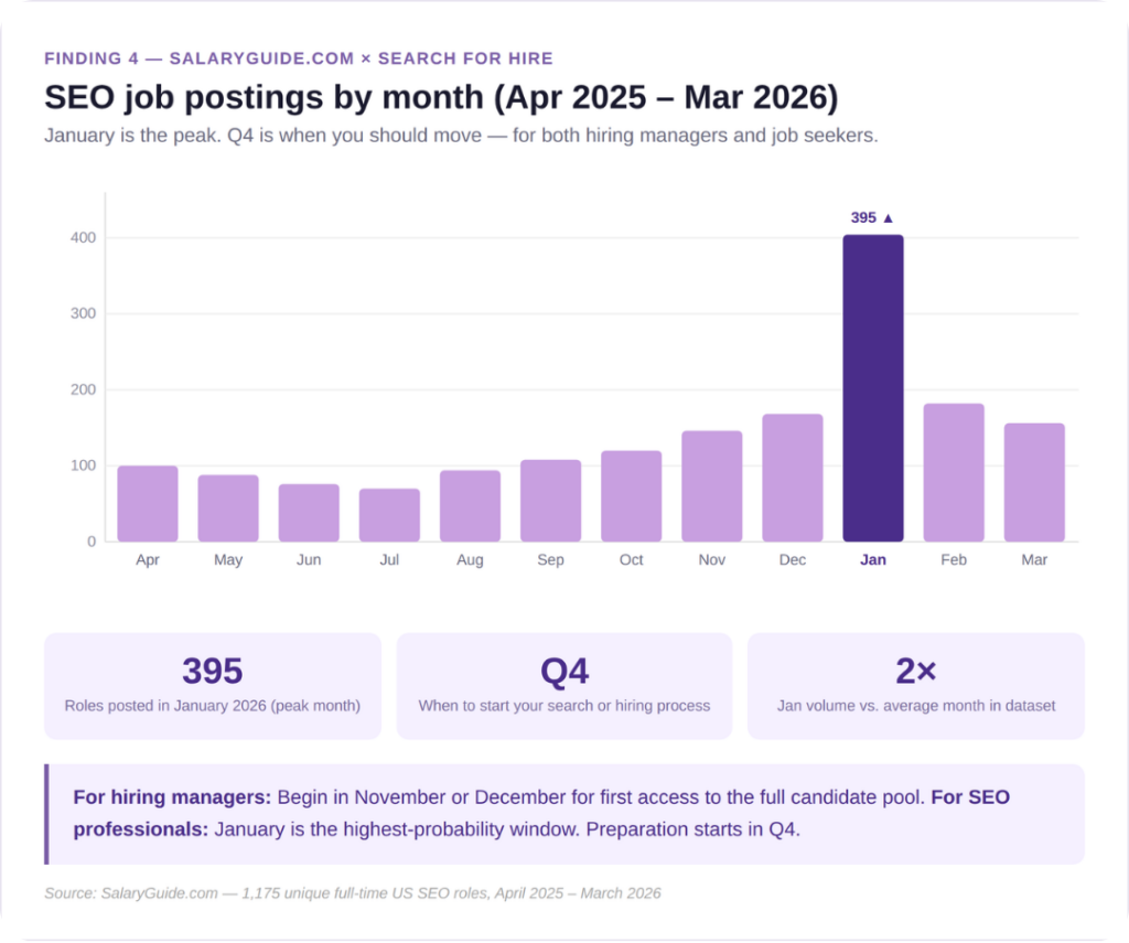 Month by month 2026 SEO job postings