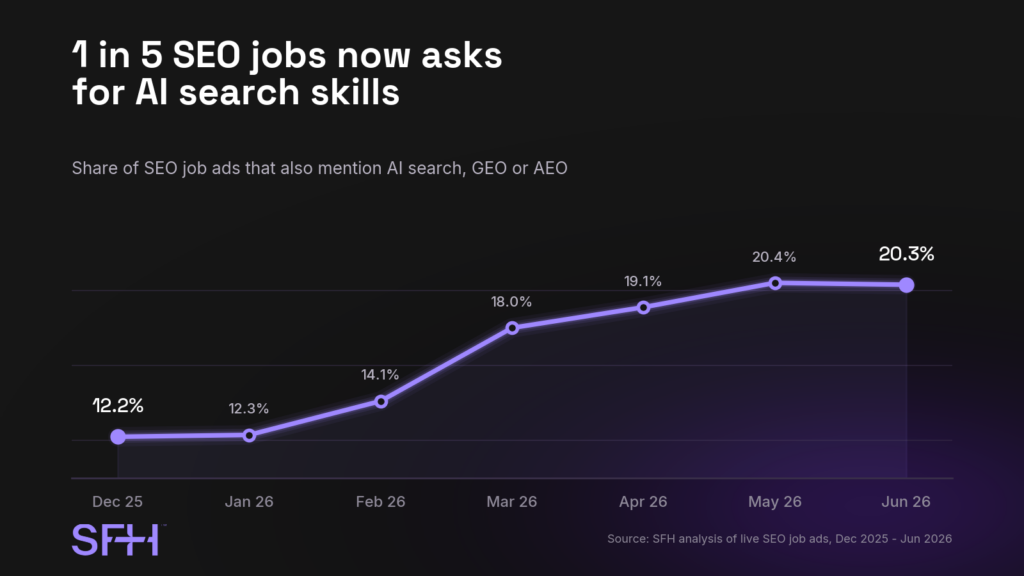 sfh ai search share landscape